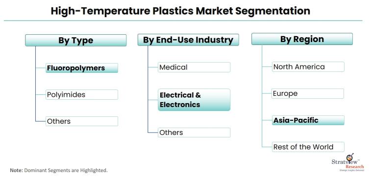High-Temperature-Plastics-Market-Segmentation
